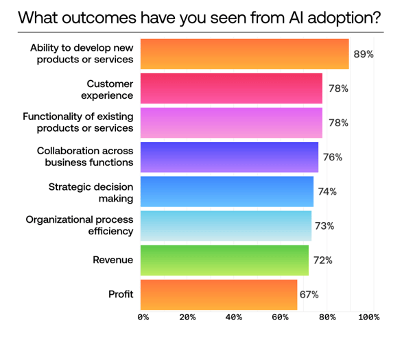 What outcomes have you seen from AI adoption?