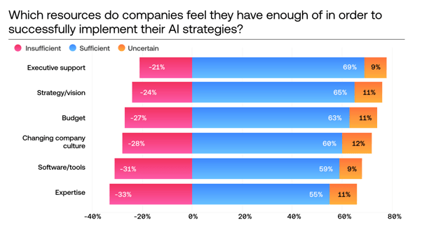 What are the essential AI resources for businesses?