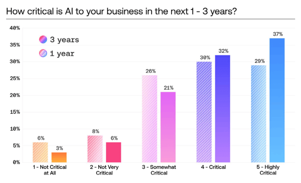 How critical is Ai to your business in the next 1-3 years?